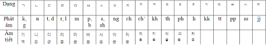Bảng chứ cái "bí ẩn" giúp bạn phát âm tiếng hàn siêu chuẩn