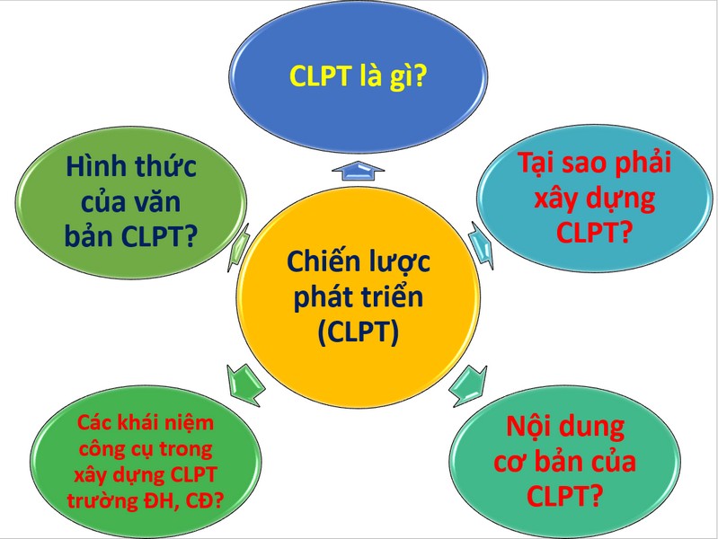 hội nghị xây dựng kế hoạch phát triển cao đẳng ngoại ngữ công nghệ 2021-2026