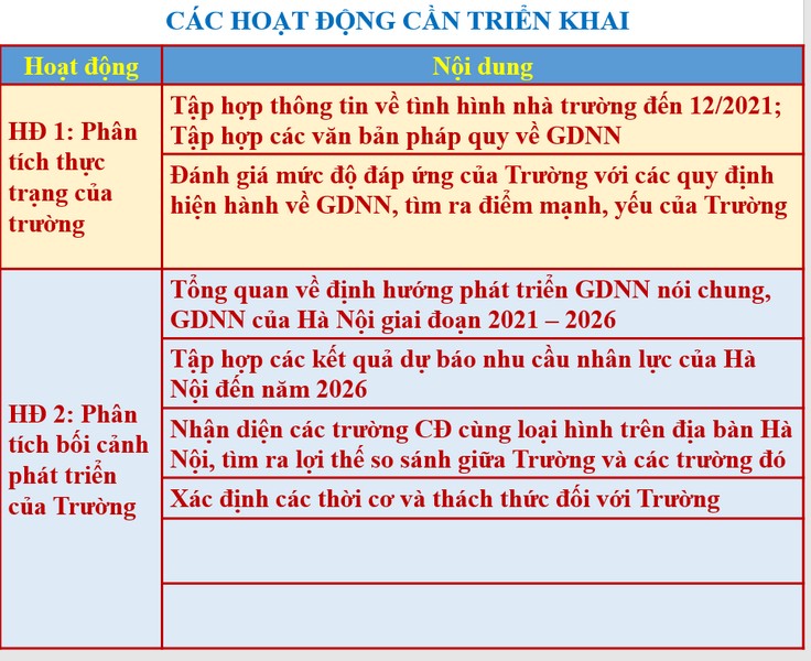Các hoạt động cần triển khai khi xây dựng Chiến lược phát triển FTC