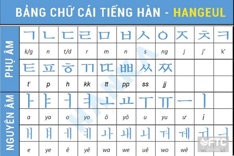 Bảng chữ cái tiếng Hàn được sử dụng ngày nay